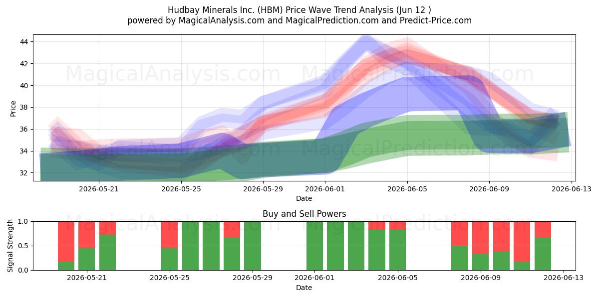  Hudbay Minerals Inc. (HBM) Support and Resistance area (11 Jun) 