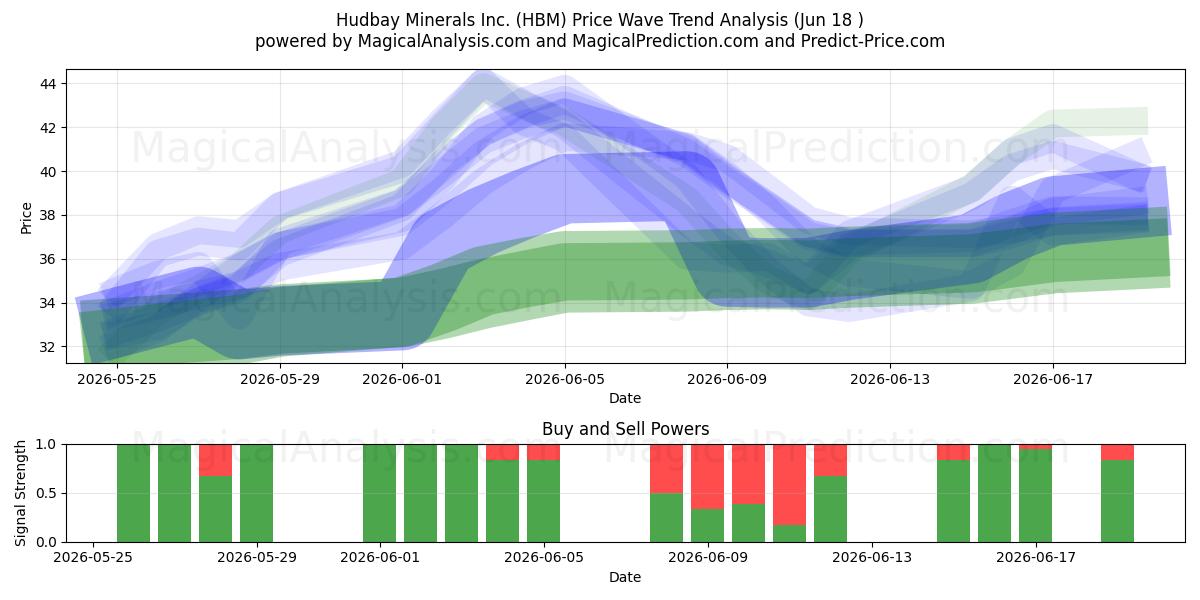  Hudbay Minerals Inc. (HBM) Support and Resistance area (17 Jun) 