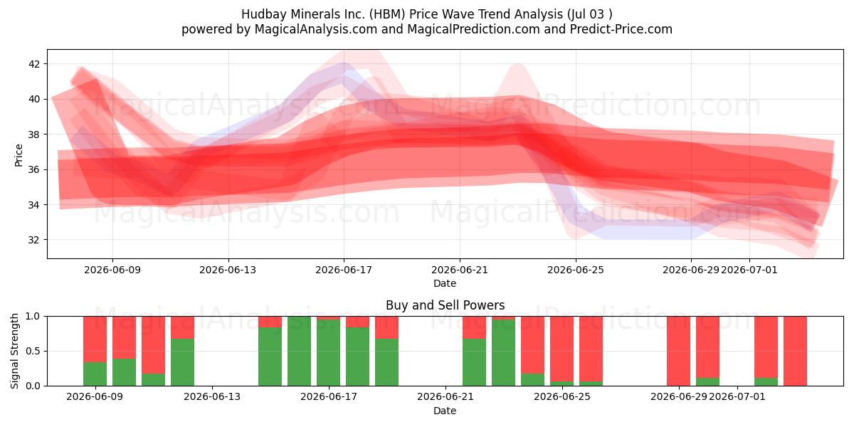 Hudbay Minerals Inc. (HBM) Support and Resistance area (02 Jul) 