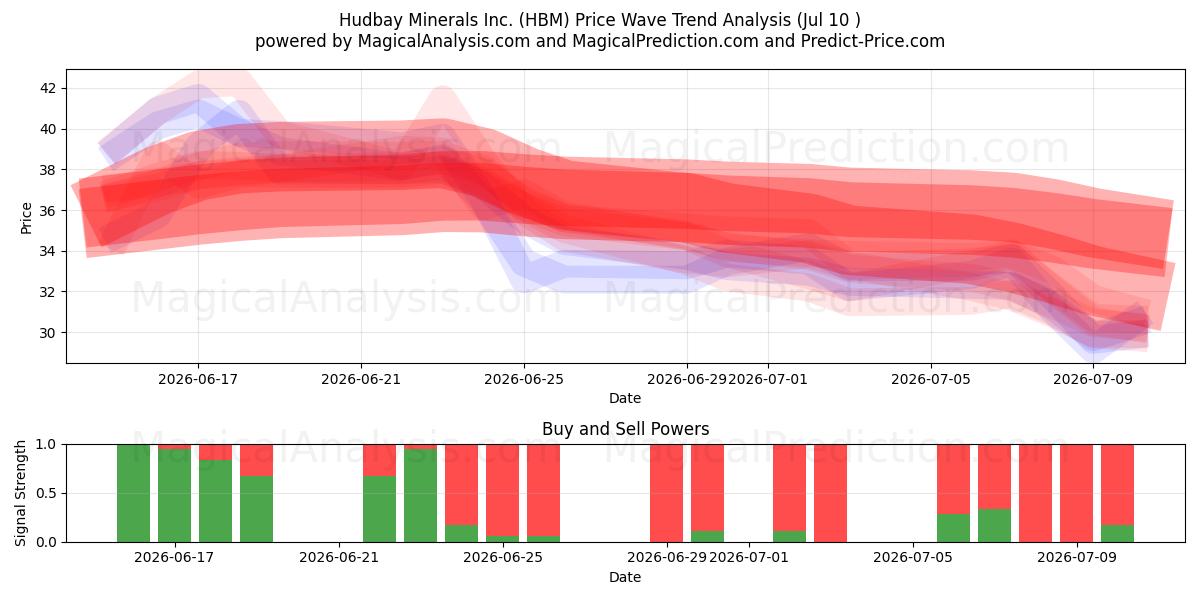  Hudbay Minerals Inc. (HBM) Support and Resistance area (09 Jul) 