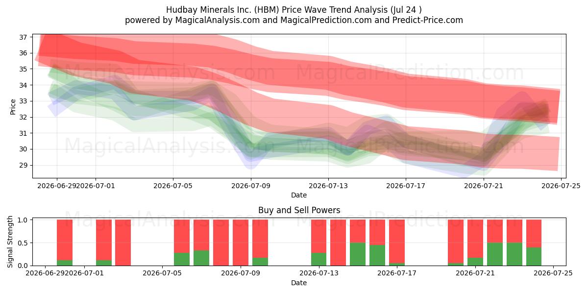  Hudbay Minerals Inc. (HBM) Support and Resistance area (23 Jul) 