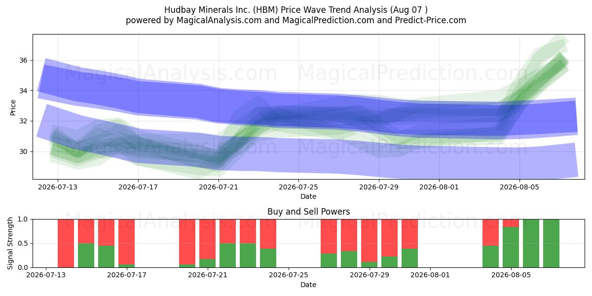  Hudbay Minerals Inc. (HBM) Support and Resistance area (06 Aug) 