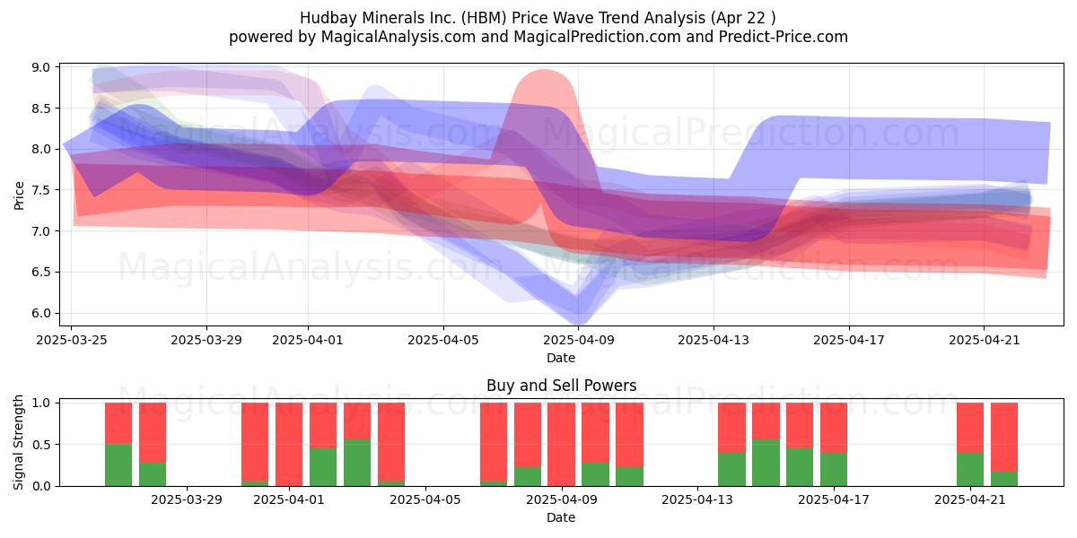  Hudbay Minerals Inc. (HBM) Support and Resistance area (22 Apr) 
