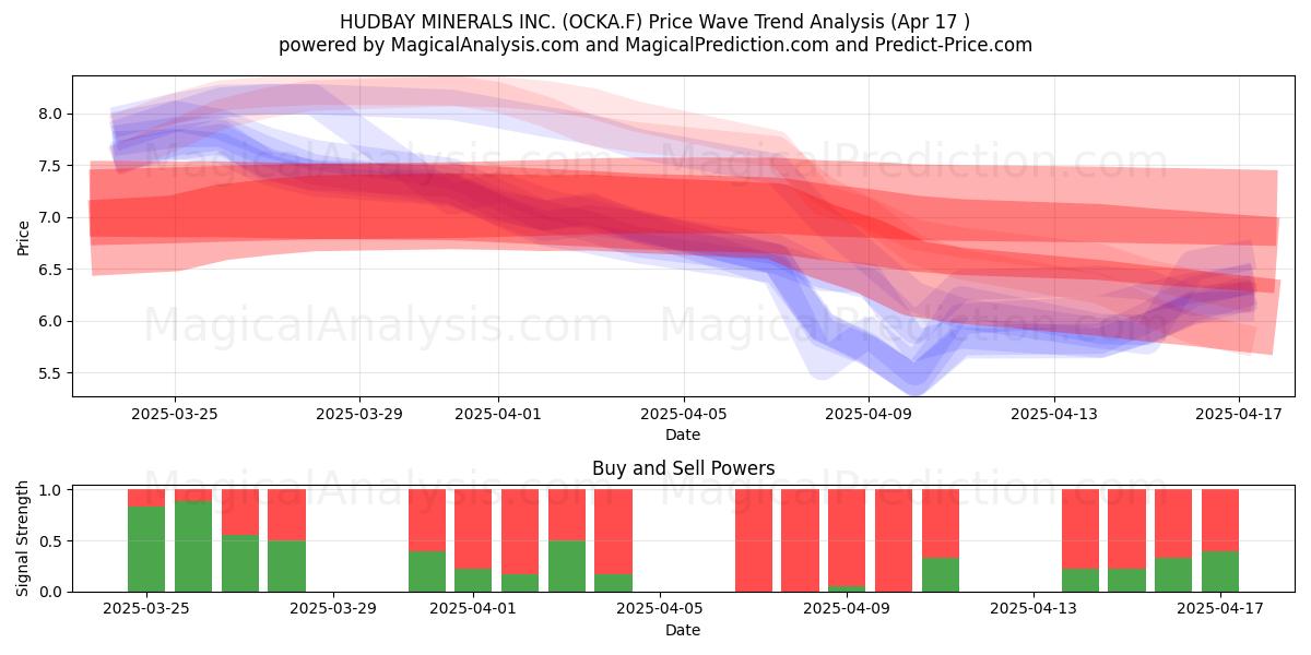  HUDBAY MINERALS INC. (OCKA.F) Support and Resistance area (17 Apr) 