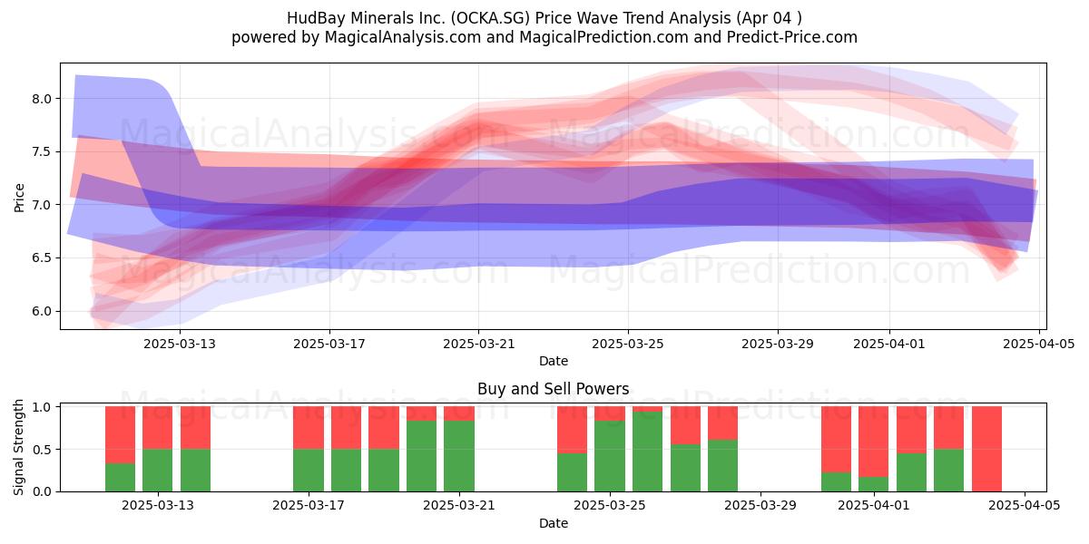  HudBay Minerals Inc. (OCKA.SG) Support and Resistance area (04 Apr) 