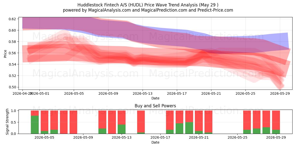  Huddlestock Fintech A/S (HUDL) Support and Resistance area (28 May) 