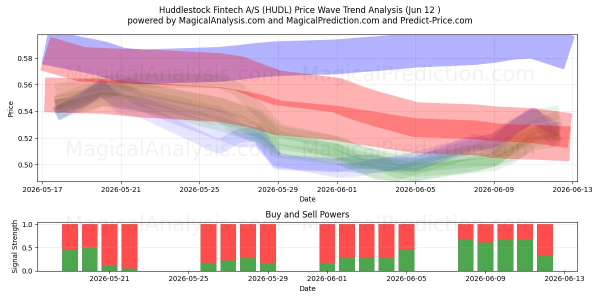  Huddlestock Fintech A/S (HUDL) Support and Resistance area (11 Jun) 