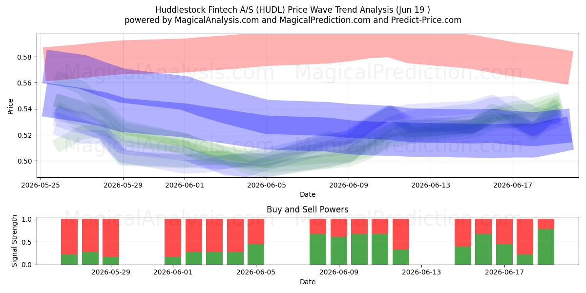 Huddlestock Fintech A/S (HUDL) Support and Resistance area (18 Jun) 