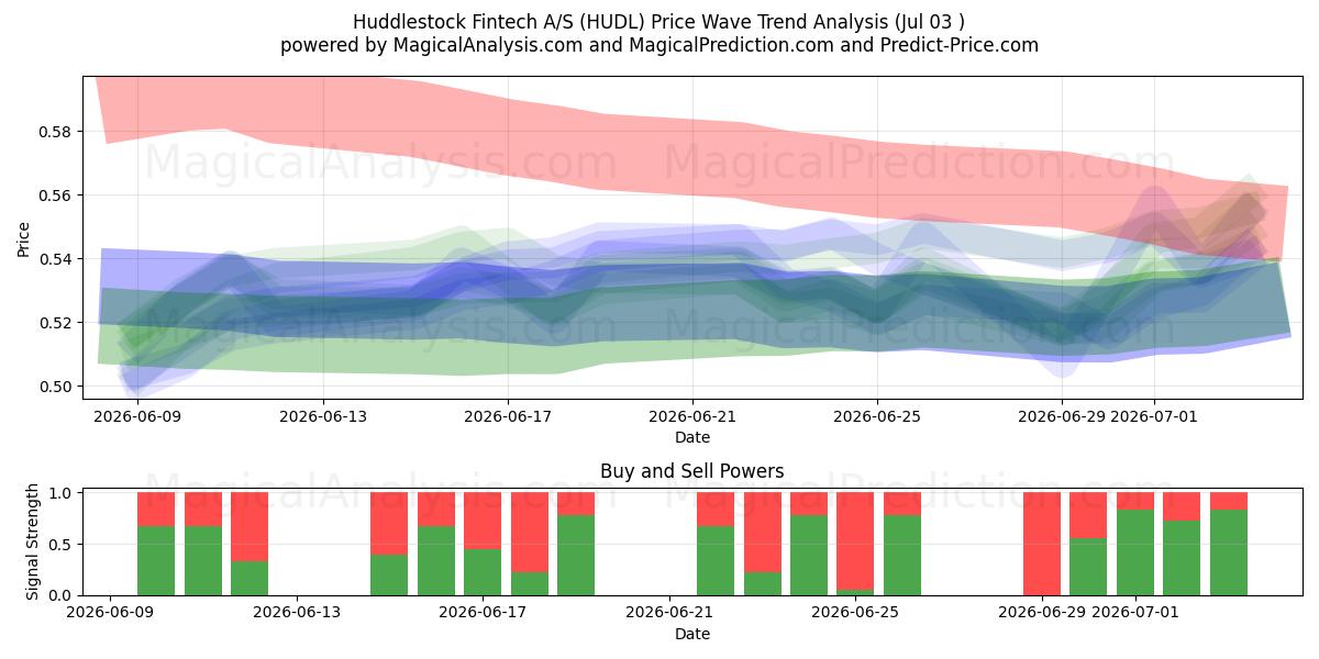  Huddlestock Fintech A/S (HUDL) Support and Resistance area (02 Jul) 