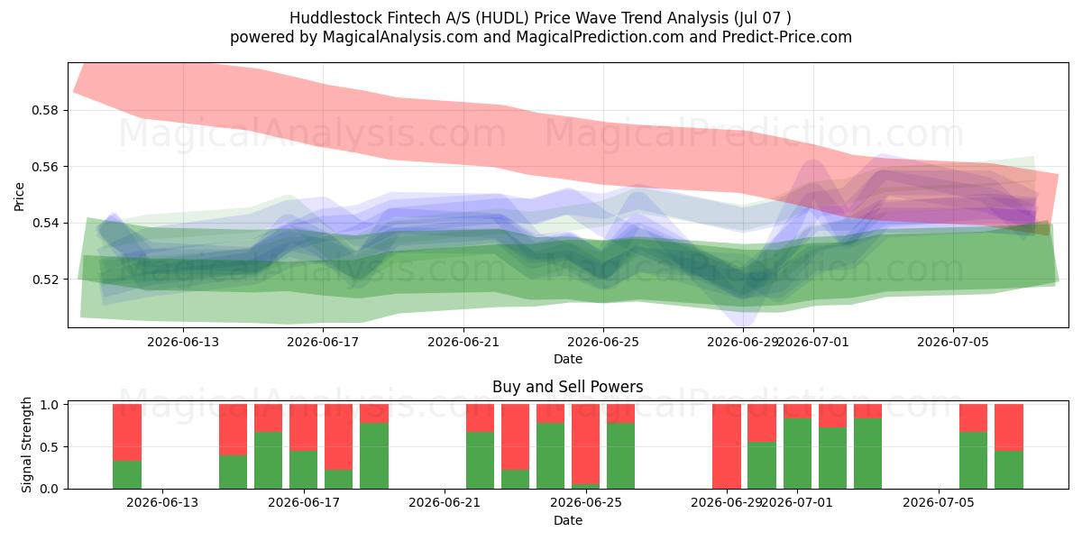  Huddlestock Fintech A/S (HUDL) Support and Resistance area (06 Jul) 