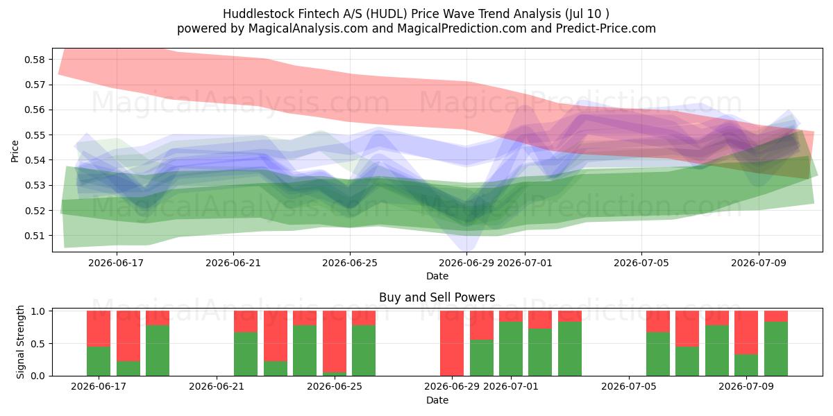  Huddlestock Fintech A/S (HUDL) Support and Resistance area (09 Jul) 