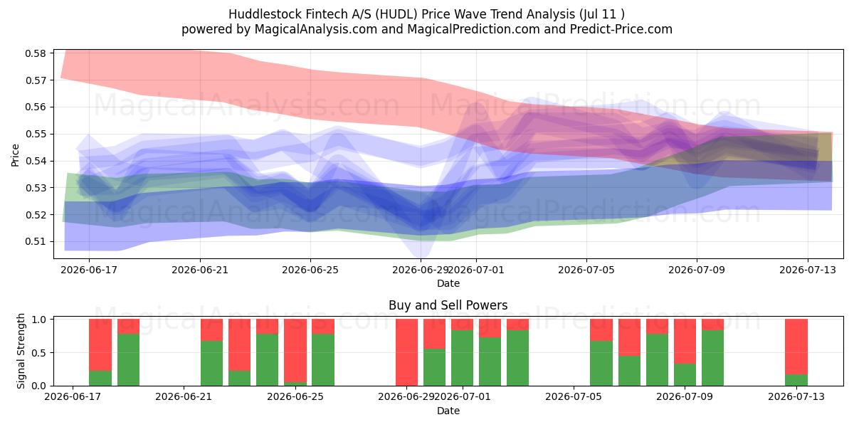  Huddlestock Fintech A/S (HUDL) Support and Resistance area (10 Jul) 