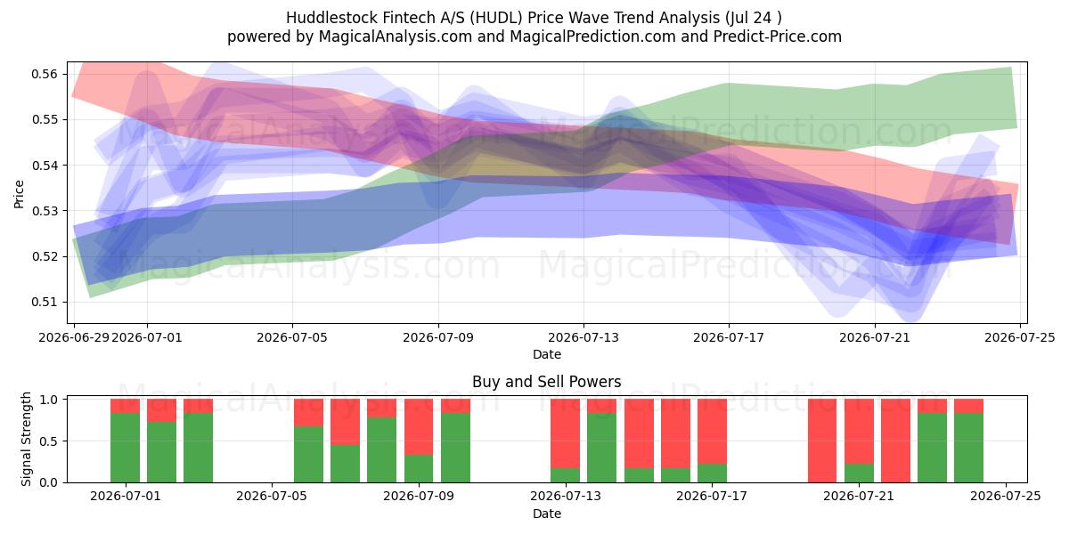  Huddlestock Fintech A/S (HUDL) Support and Resistance area (23 Jul) 
