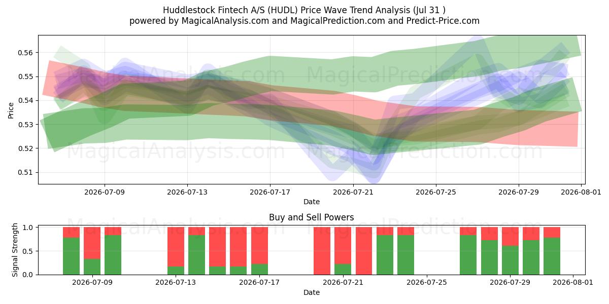  Huddlestock Fintech A/S (HUDL) Support and Resistance area (30 Jul) 