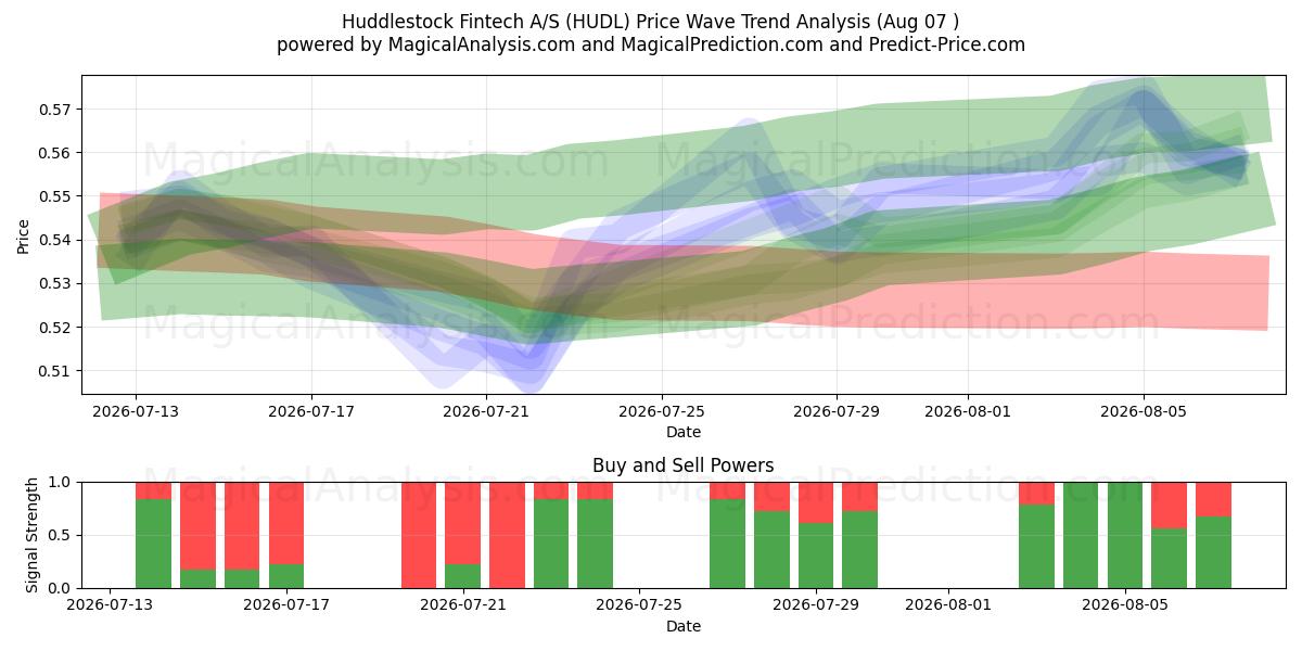  Huddlestock Fintech A/S (HUDL) Support and Resistance area (06 Aug) 