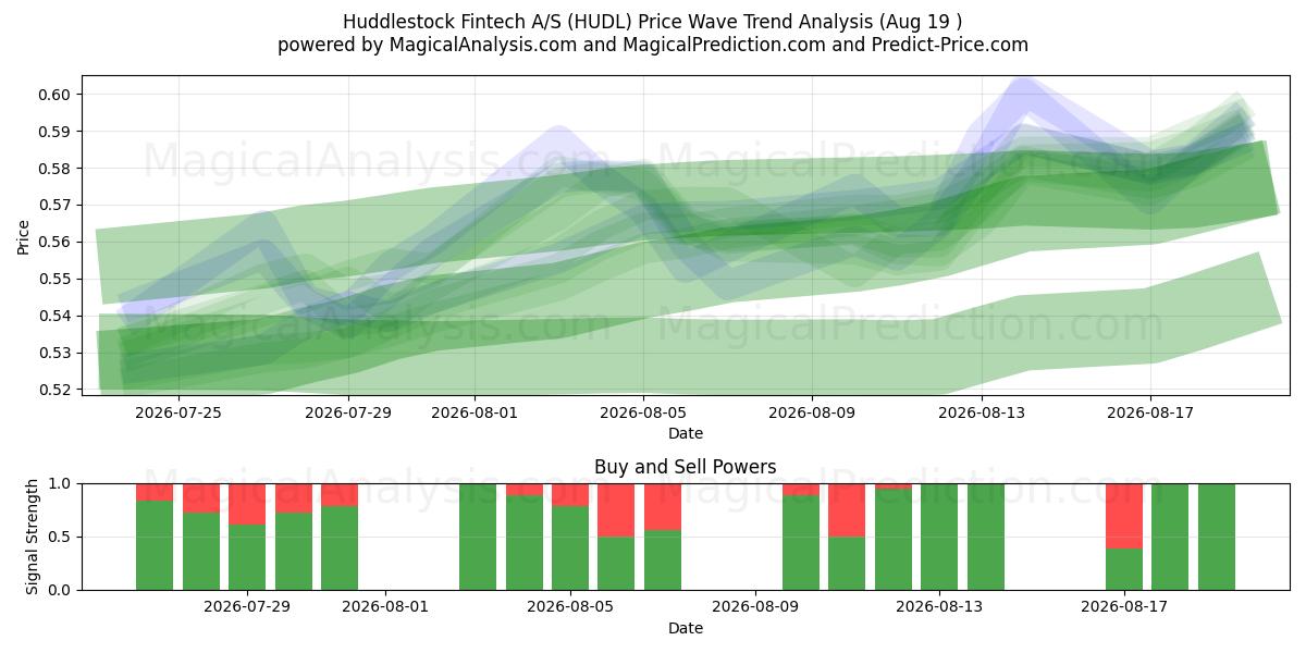  Huddlestock Fintech A/S (HUDL) Support and Resistance area (18 Aug) 