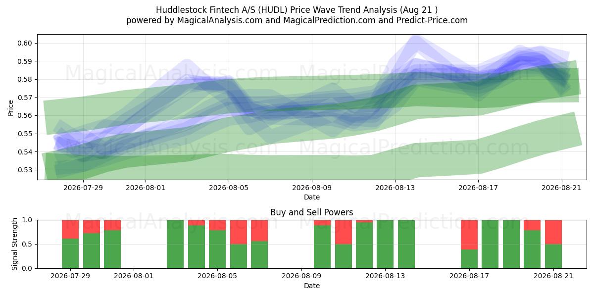  Huddlestock Fintech A/S (HUDL) Support and Resistance area (20 Aug) 
