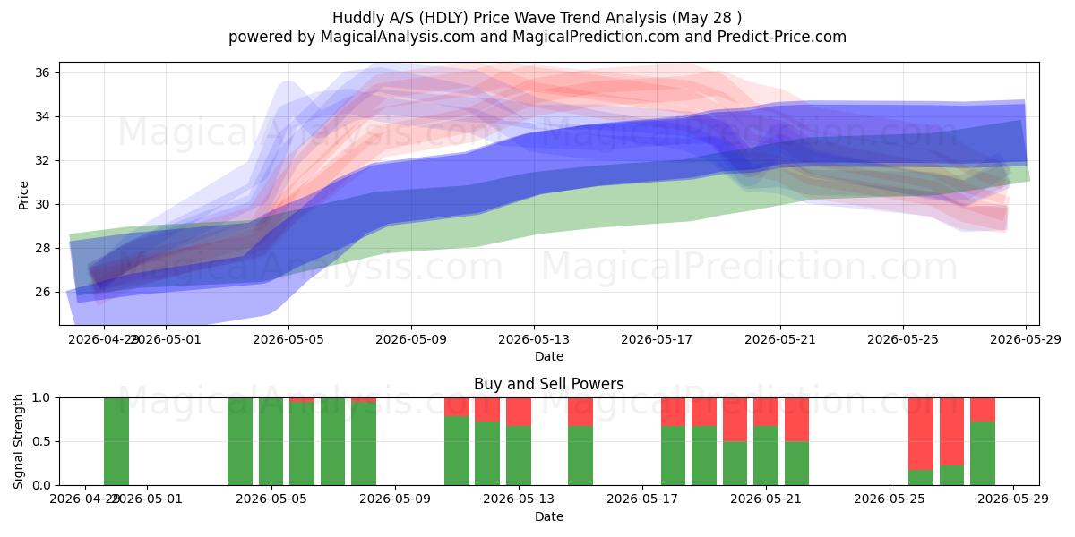  Huddly A/S (HDLY) Support and Resistance area (26 May) 