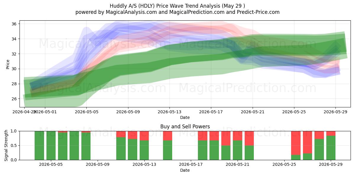  Huddly A/S (HDLY) Support and Resistance area (28 May) 