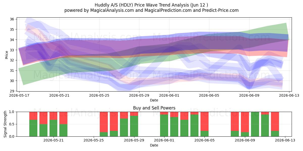  Huddly A/S (HDLY) Support and Resistance area (11 Jun) 