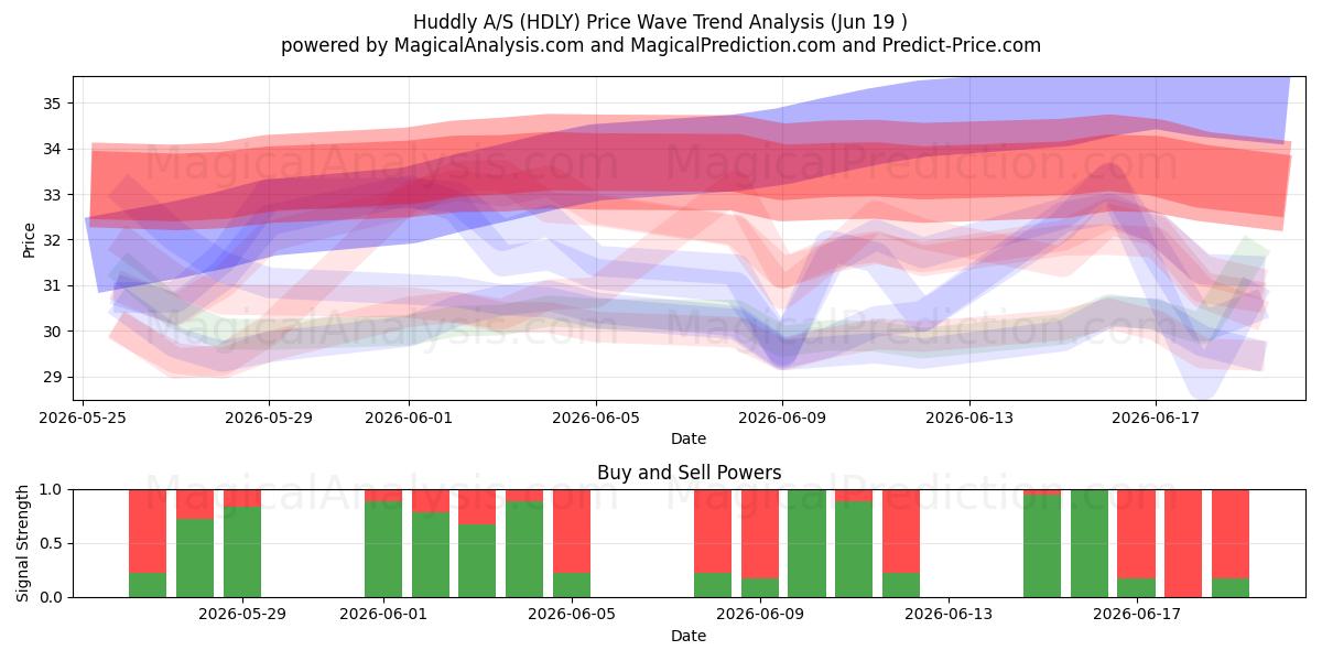  Huddly A/S (HDLY) Support and Resistance area (17 Jun) 