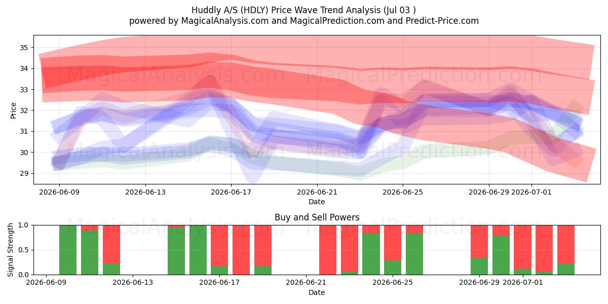 Huddly A/S (HDLY) Support and Resistance area (02 Jul) 