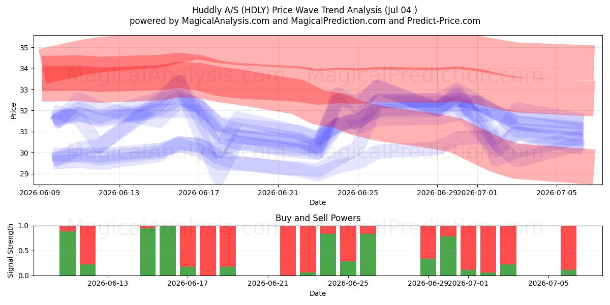  Huddly A/S (HDLY) Support and Resistance area (03 Jul) 