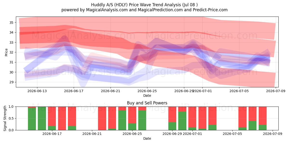  Huddly A/S (HDLY) Support and Resistance area (07 Jul) 