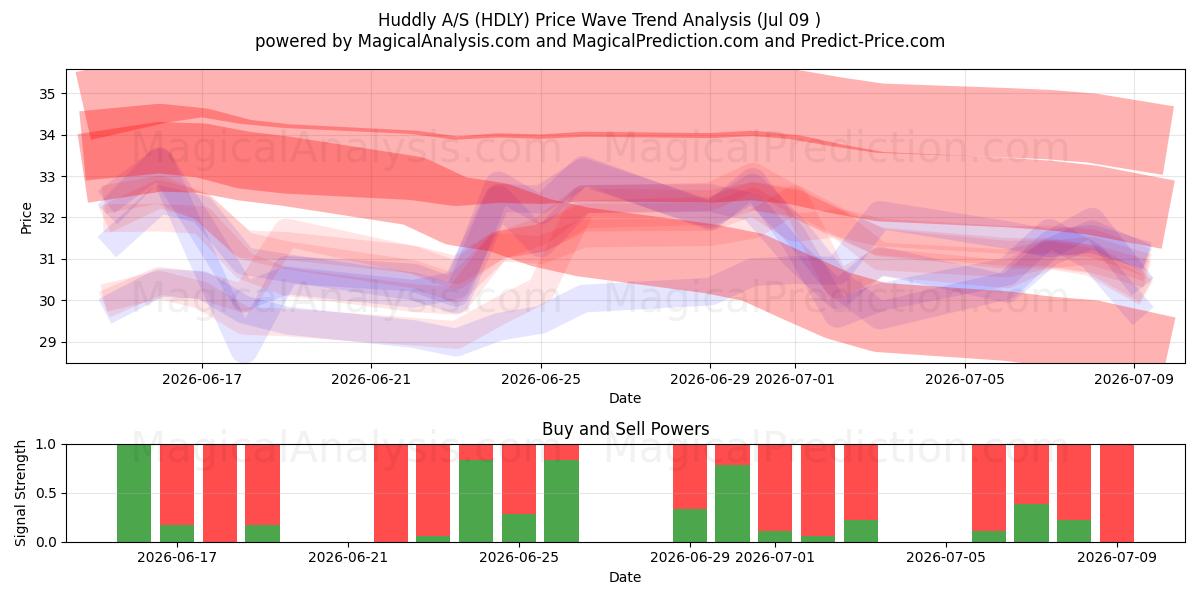  Huddly A/S (HDLY) Support and Resistance area (08 Jul) 
