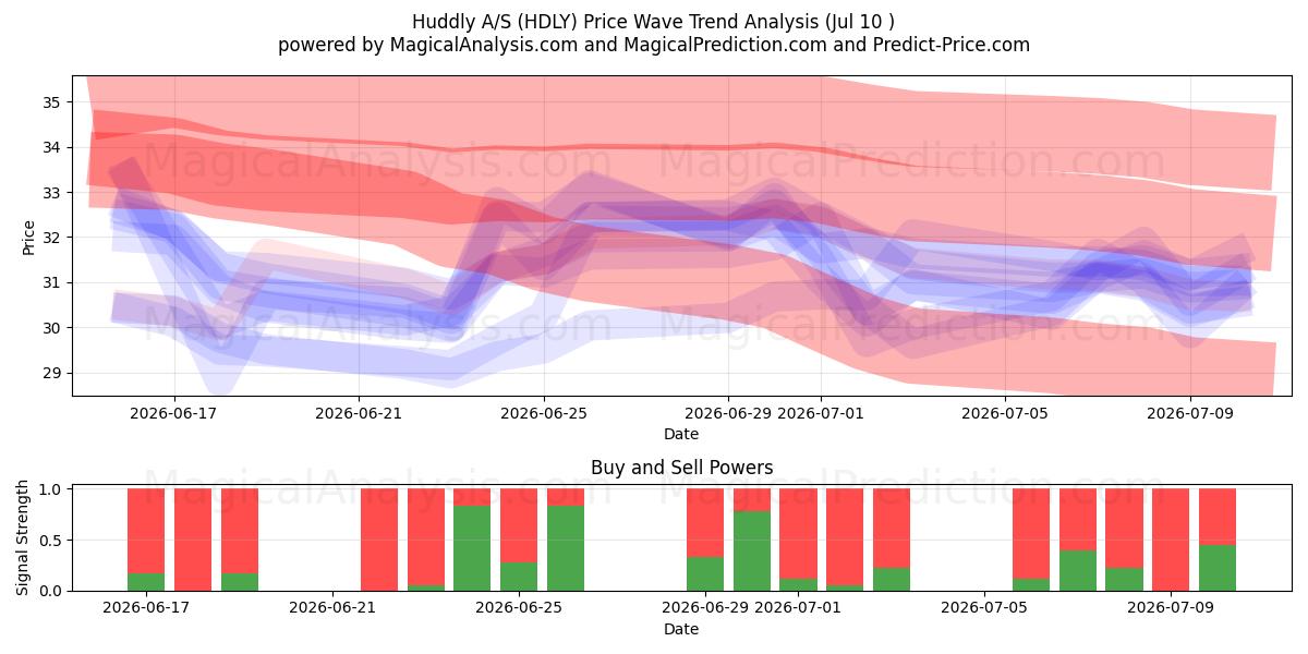  Huddly A/S (HDLY) Support and Resistance area (09 Jul) 