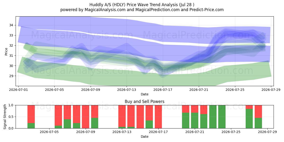  Huddly A/S (HDLY) Support and Resistance area (24 Jul) 
