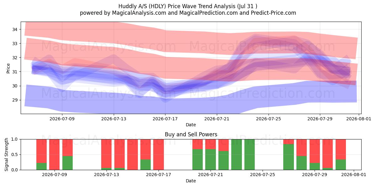  Huddly A/S (HDLY) Support and Resistance area (30 Jul) 