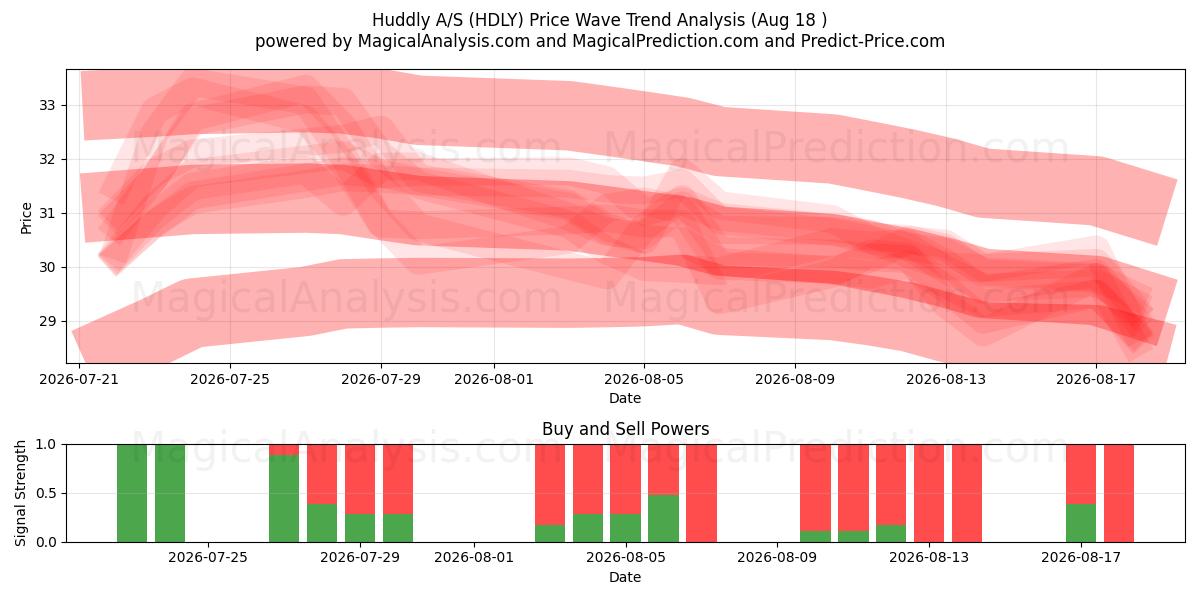  Huddly A/S (HDLY) Support and Resistance area (17 Aug) 