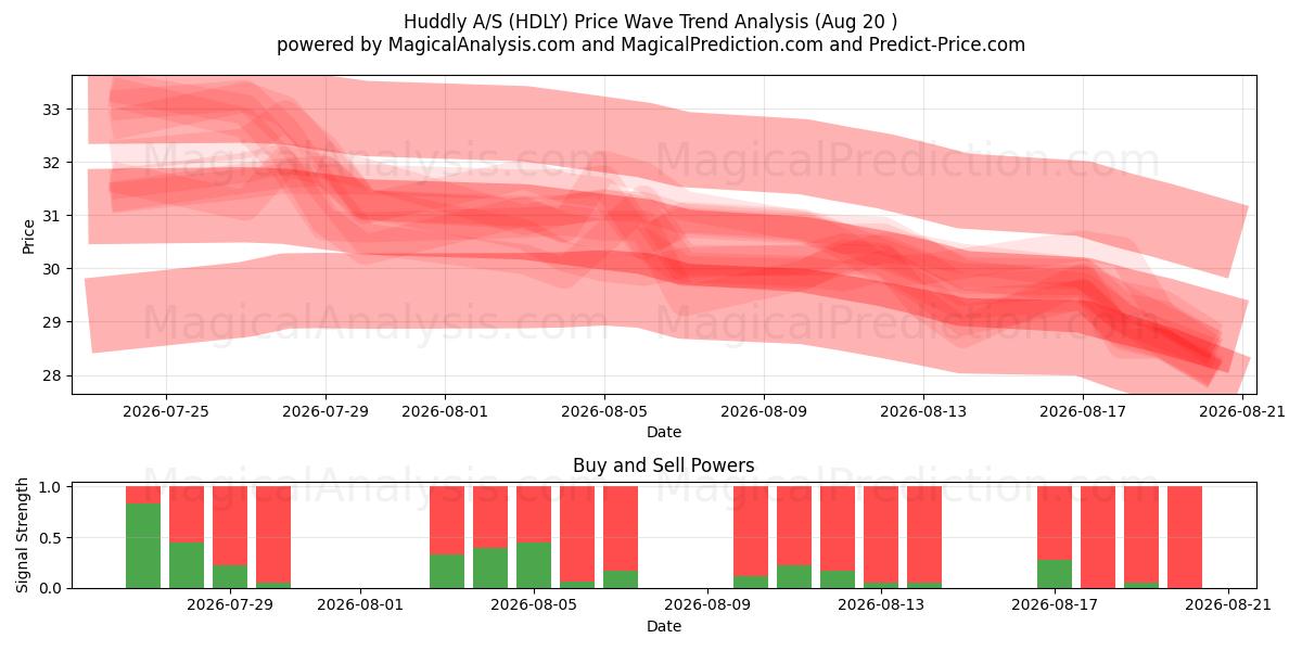  Huddly A/S (HDLY) Support and Resistance area (19 Aug) 
