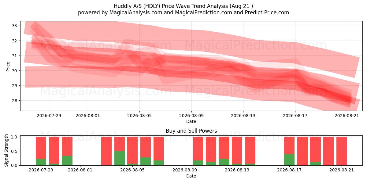  Huddly A/S (HDLY) Support and Resistance area (20 Aug) 