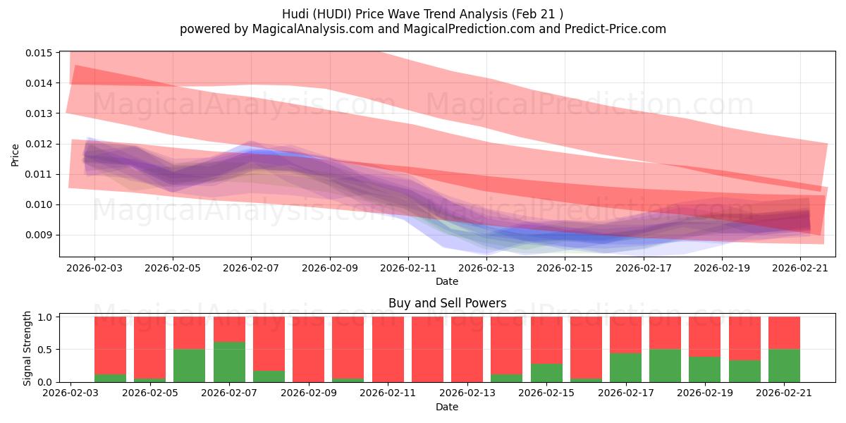  هودی (HUDI) Support and Resistance area (20 Feb) 