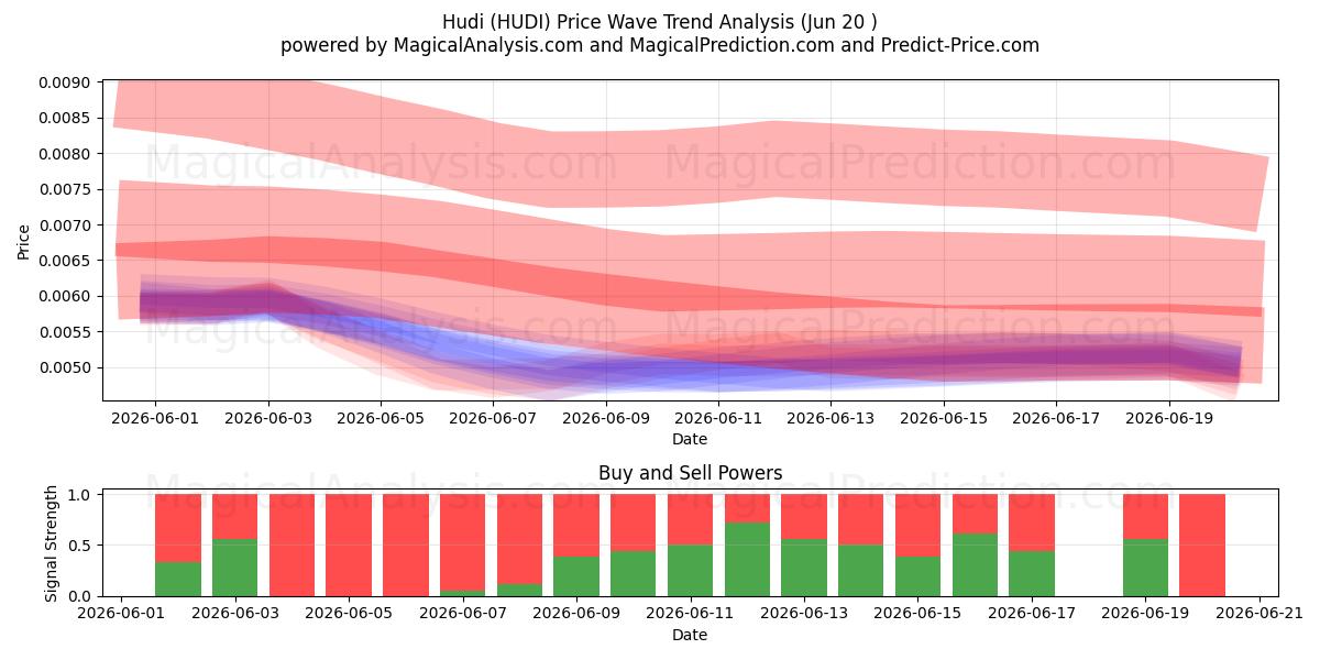  Hudi (HUDI) Support and Resistance area (19 Jun) 