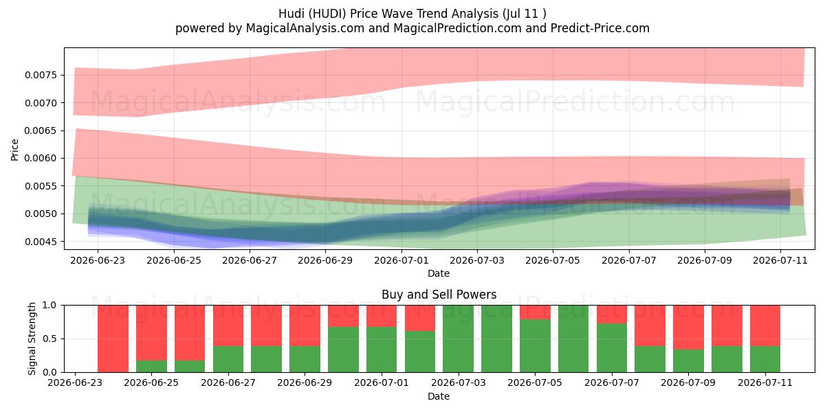  هدى (HUDI) Support and Resistance area (10 Jul) 