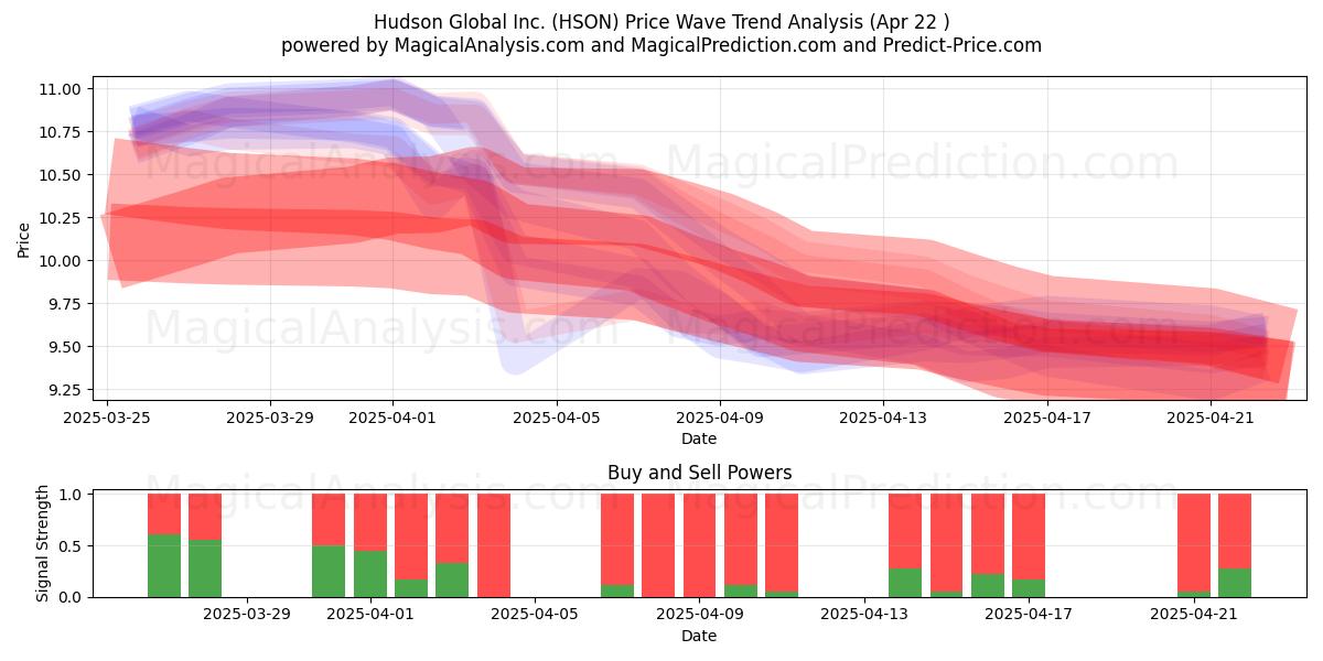  Hudson Global Inc. (HSON) Support and Resistance area (22 Apr) 