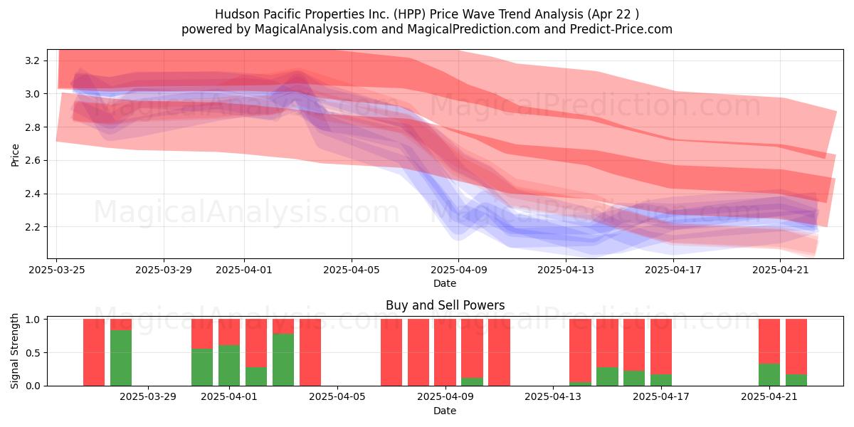  Hudson Pacific Properties Inc. (HPP) Support and Resistance area (22 Apr) 