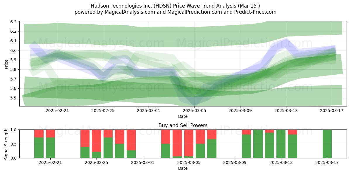  Hudson Technologies Inc. (HDSN) Support and Resistance area (15 Mar) 