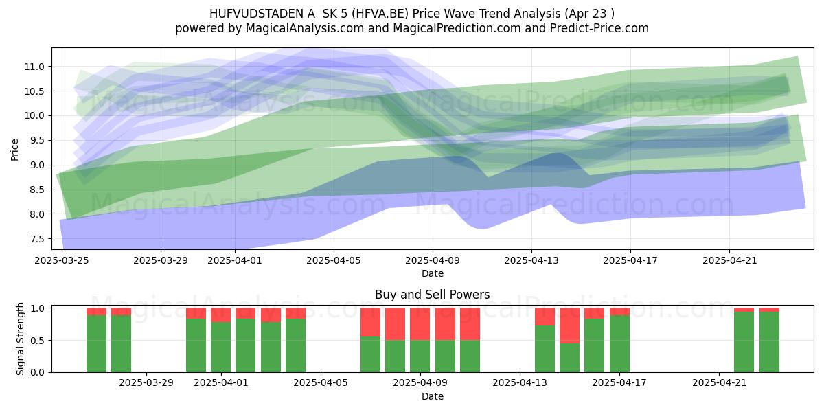  HUFVUDSTADEN A  SK 5 (HFVA.BE) Support and Resistance area (23 Apr) 