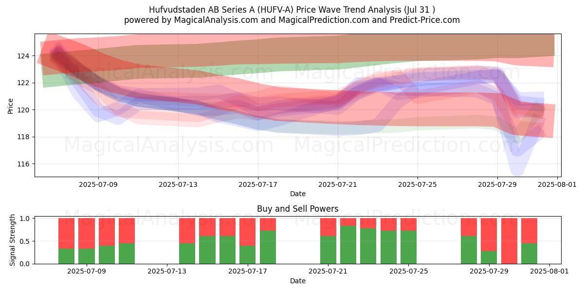 Hufvudstaden AB Series A (HUFV-A) Support and Resistance area (30 Jul) Hufvudstaden AB Series A (HUFV-A) Support and Resistance area (30 Jul)