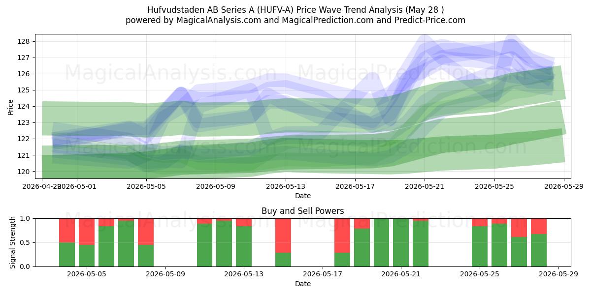  Hufvudstaden AB Series A (HUFV-A) Support and Resistance area (27 May) 