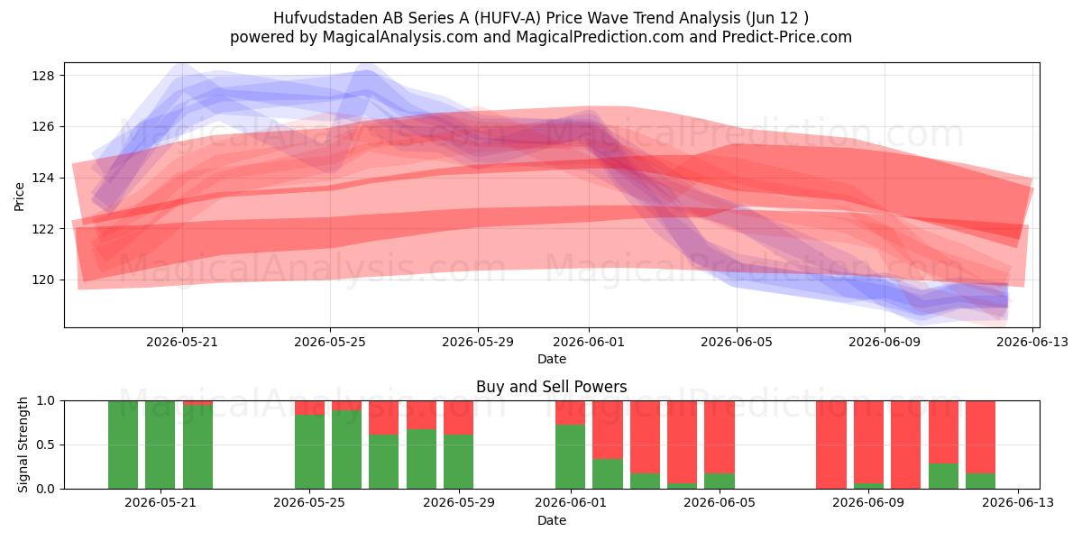  Hufvudstaden AB Series A (HUFV-A) Support and Resistance area (12 Jun) 