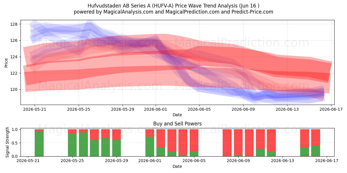  Hufvudstaden AB Series A (HUFV-A) Support and Resistance area (15 Jun) 
