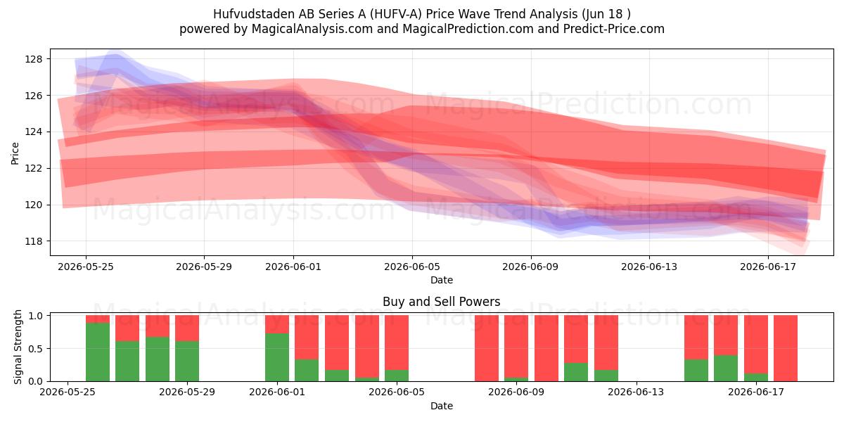  Hufvudstaden AB Series A (HUFV-A) Support and Resistance area (17 Jun) 