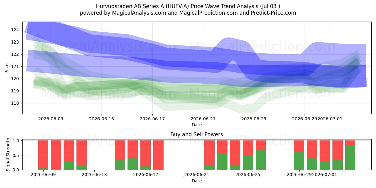  Hufvudstaden AB Series A (HUFV-A) Support and Resistance area (02 Jul) 