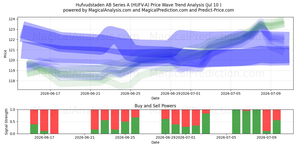  Hufvudstaden AB Series A (HUFV-A) Support and Resistance area (09 Jul) 