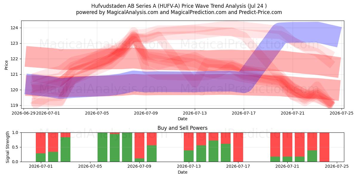  Hufvudstaden AB Series A (HUFV-A) Support and Resistance area (23 Jul) 